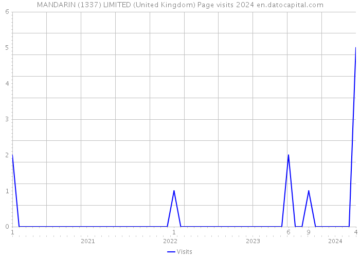 MANDARIN (1337) LIMITED (United Kingdom) Page visits 2024 
