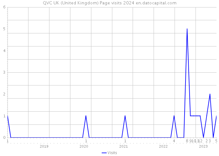 QVC UK (United Kingdom) Page visits 2024 