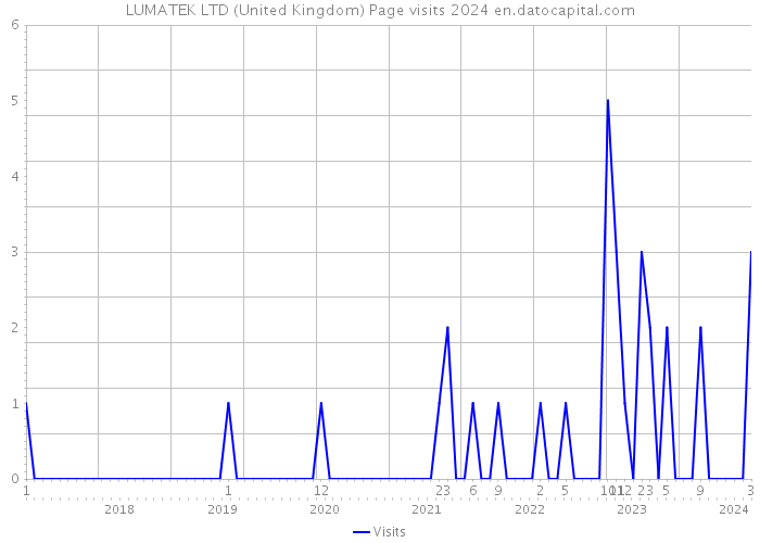 LUMATEK LTD (United Kingdom) Page visits 2024 