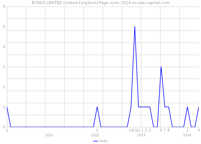 BONUS LIMITED (United Kingdom) Page visits 2024 