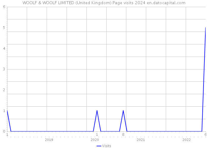 WOOLF & WOOLF LIMITED (United Kingdom) Page visits 2024 
