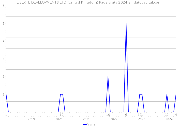 LIBERTE DEVELOPMENTS LTD (United Kingdom) Page visits 2024 