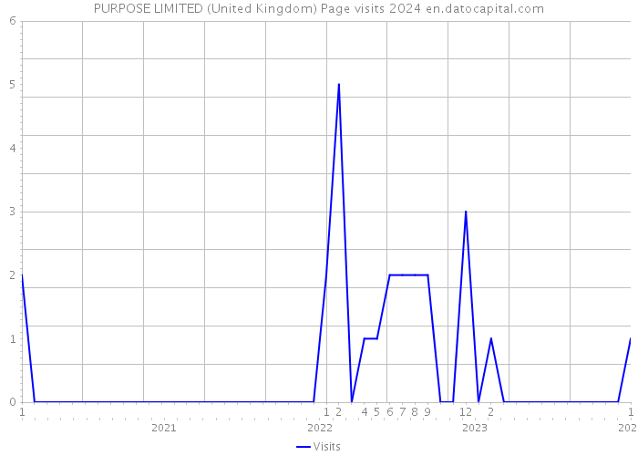 PURPOSE LIMITED (United Kingdom) Page visits 2024 
