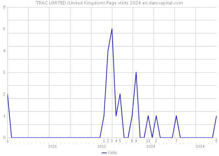 TRAC LIMITED (United Kingdom) Page visits 2024 