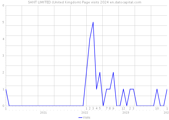 SANT LIMITED (United Kingdom) Page visits 2024 