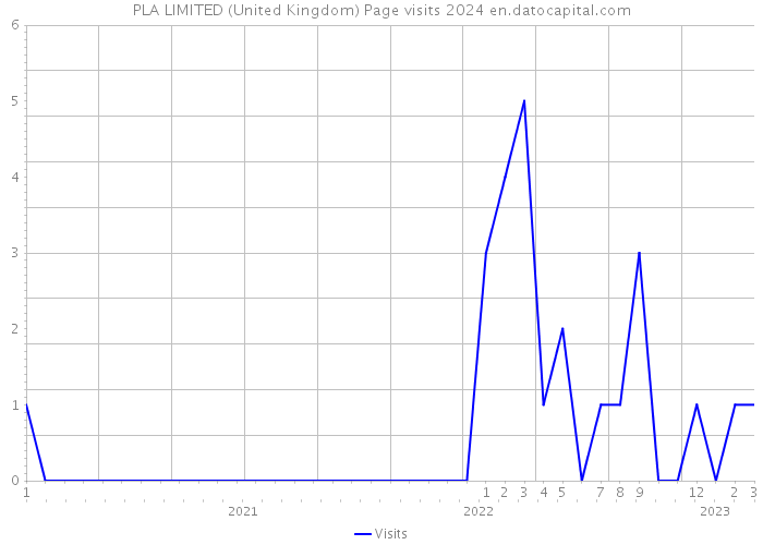PLA LIMITED (United Kingdom) Page visits 2024 