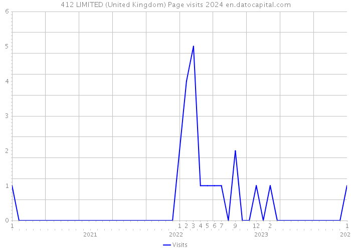 412 LIMITED (United Kingdom) Page visits 2024 