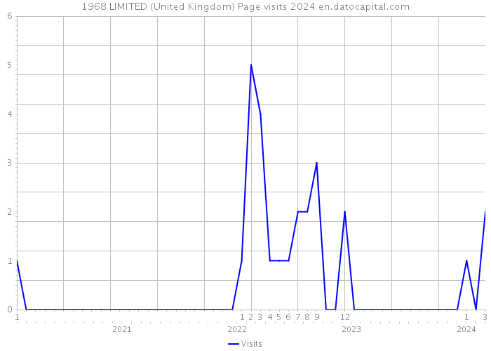 1968 LIMITED (United Kingdom) Page visits 2024 