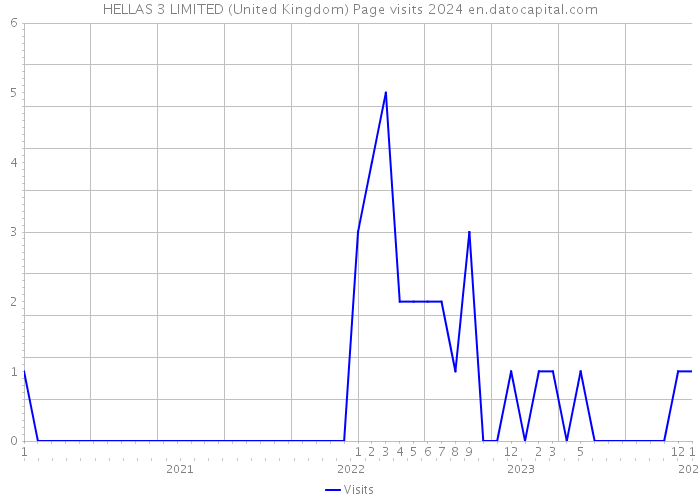 HELLAS 3 LIMITED (United Kingdom) Page visits 2024 