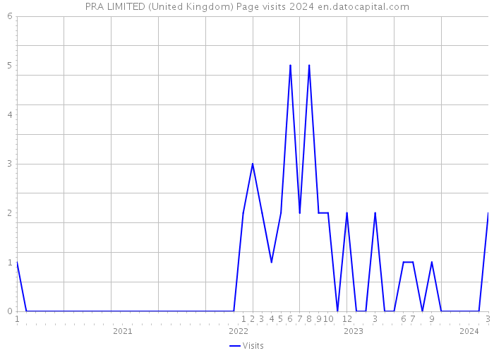 PRA LIMITED (United Kingdom) Page visits 2024 