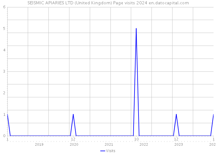 SEISMIC APIARIES LTD (United Kingdom) Page visits 2024 