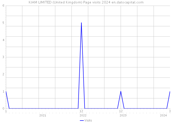 KIAM LIMITED (United Kingdom) Page visits 2024 