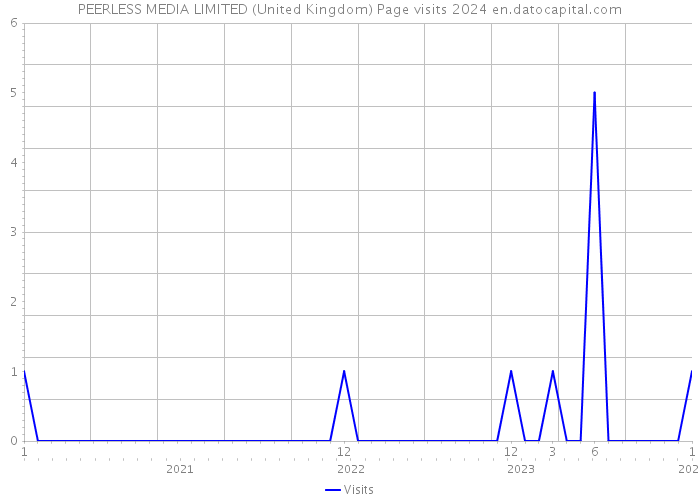 PEERLESS MEDIA LIMITED (United Kingdom) Page visits 2024 