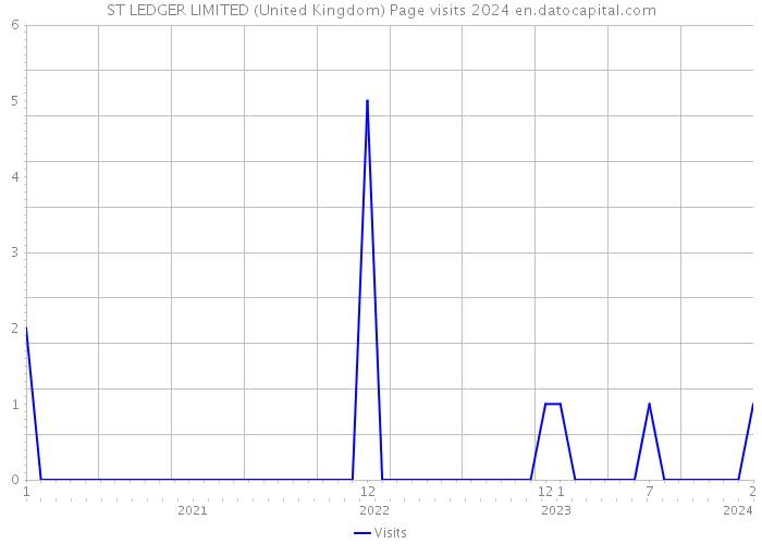 ST LEDGER LIMITED (United Kingdom) Page visits 2024 