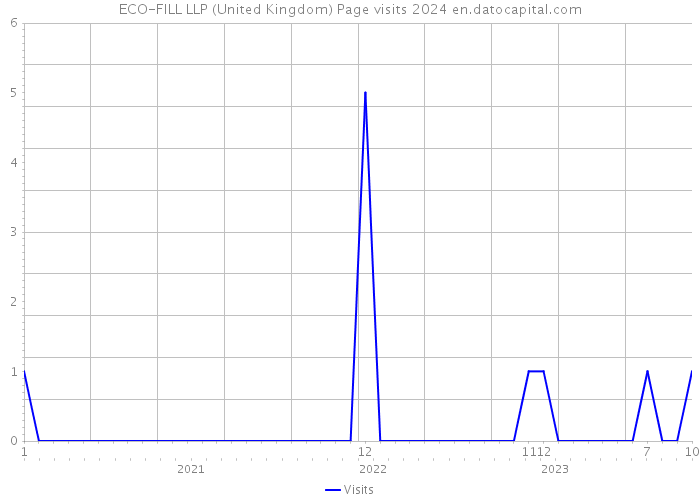 ECO-FILL LLP (United Kingdom) Page visits 2024 