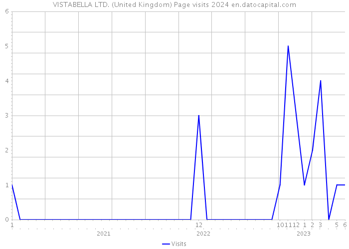 VISTABELLA LTD. (United Kingdom) Page visits 2024 