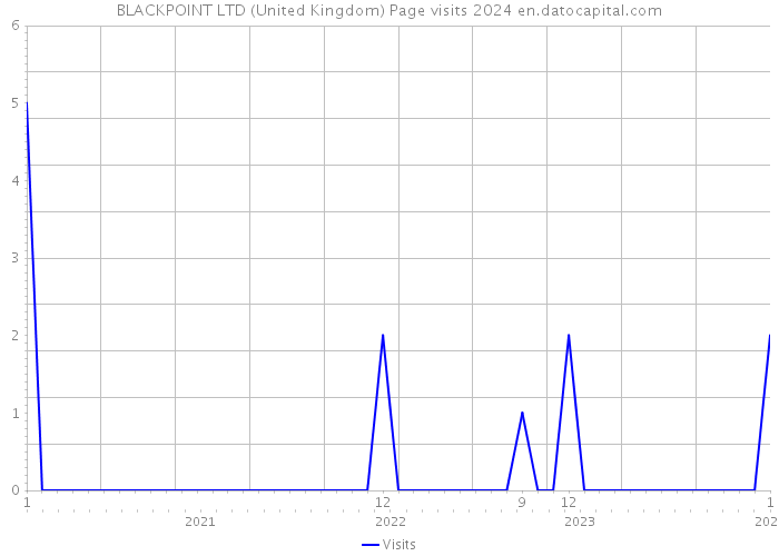 BLACKPOINT LTD (United Kingdom) Page visits 2024 