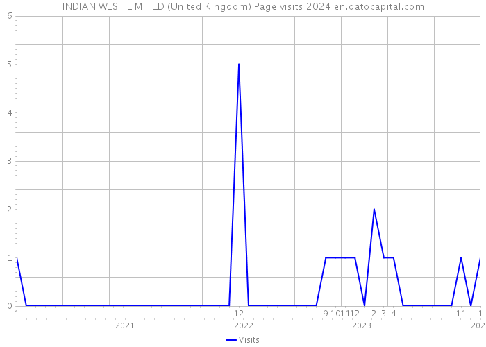 INDIAN WEST LIMITED (United Kingdom) Page visits 2024 