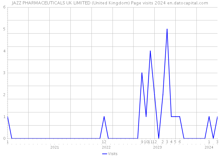 JAZZ PHARMACEUTICALS UK LIMITED (United Kingdom) Page visits 2024 