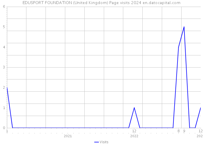 EDUSPORT FOUNDATION (United Kingdom) Page visits 2024 