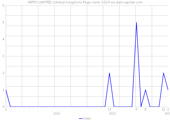 HIPPO LIMITED (United Kingdom) Page visits 2024 