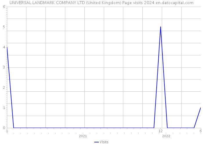 UNIVERSAL LANDMARK COMPANY LTD (United Kingdom) Page visits 2024 