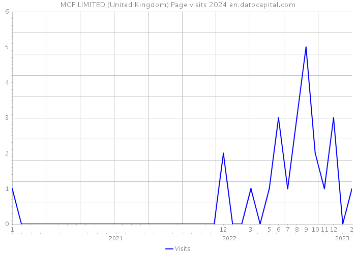 MGF LIMITED (United Kingdom) Page visits 2024 