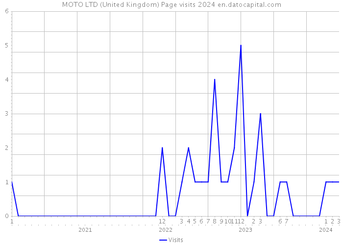 MOTO LTD (United Kingdom) Page visits 2024 