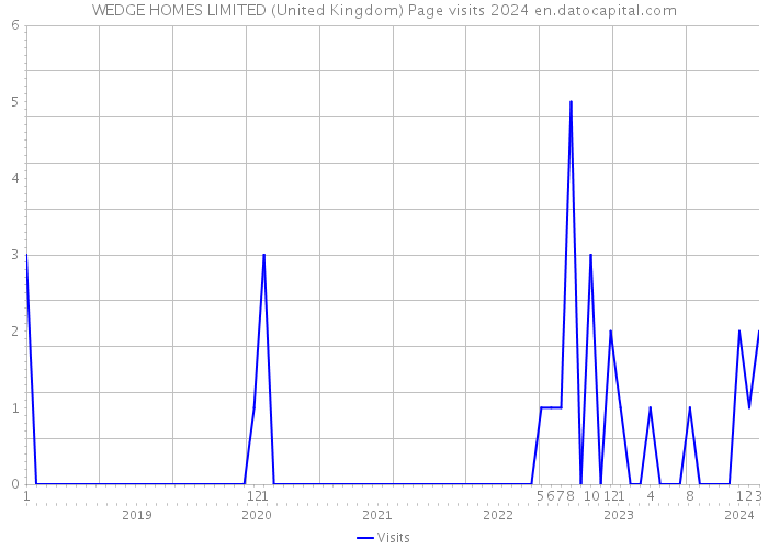 WEDGE HOMES LIMITED (United Kingdom) Page visits 2024 