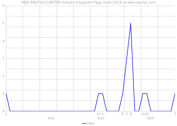 RESI-RENTALS LIMITED (United Kingdom) Page visits 2024 