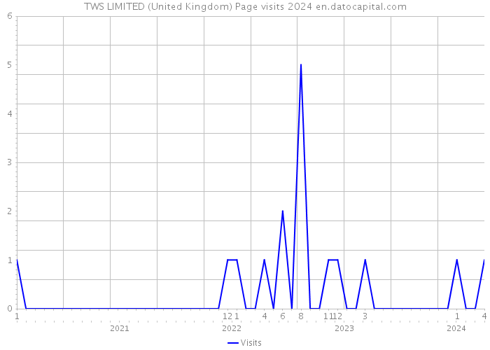 TWS LIMITED (United Kingdom) Page visits 2024 