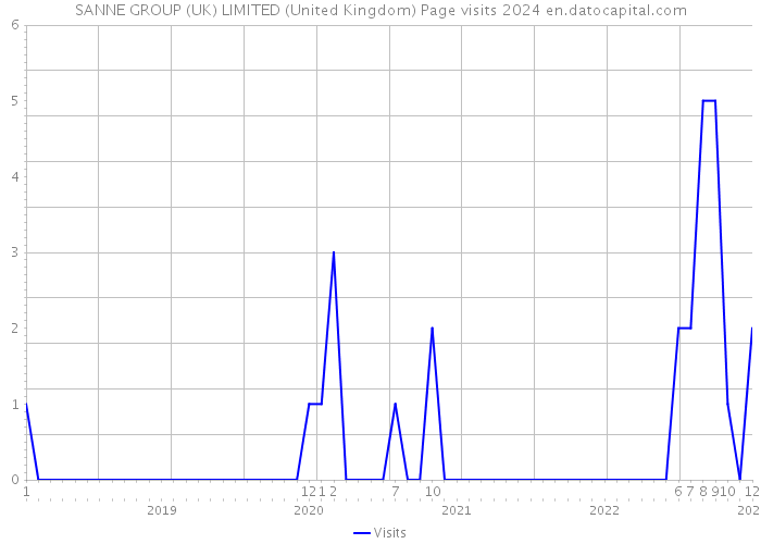 SANNE GROUP (UK) LIMITED (United Kingdom) Page visits 2024 
