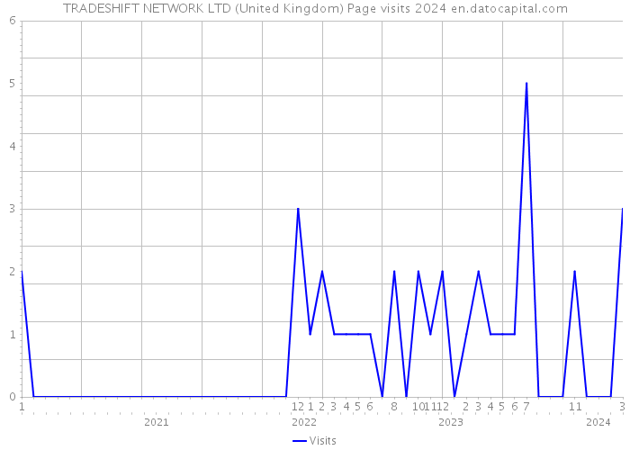 TRADESHIFT NETWORK LTD (United Kingdom) Page visits 2024 