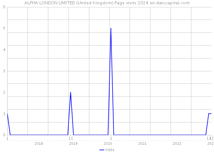 ALPHA LONDON LIMITED (United Kingdom) Page visits 2024 