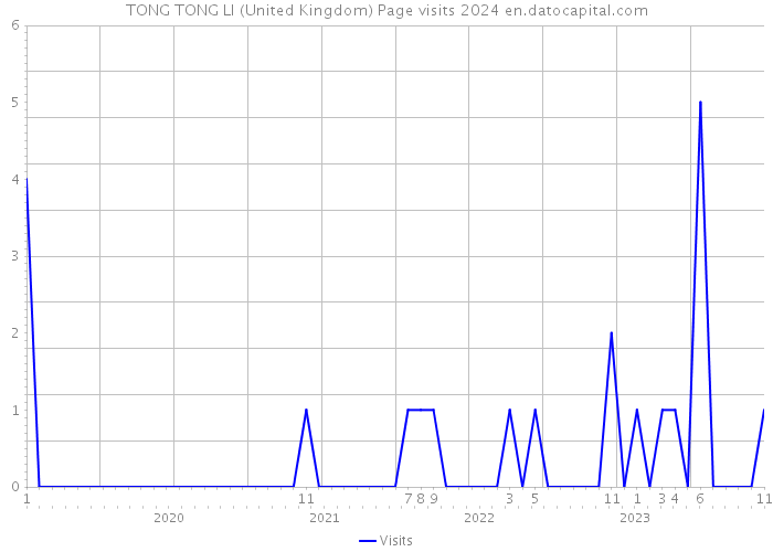 TONG TONG LI (United Kingdom) Page visits 2024 