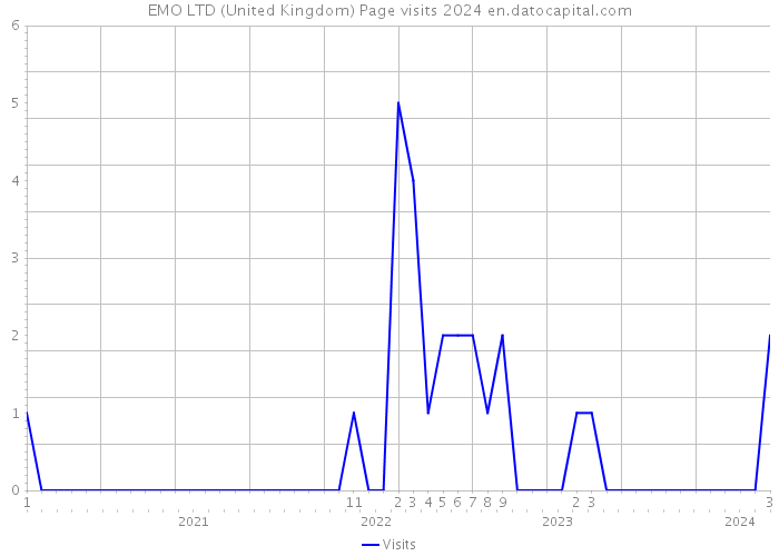 EMO LTD (United Kingdom) Page visits 2024 