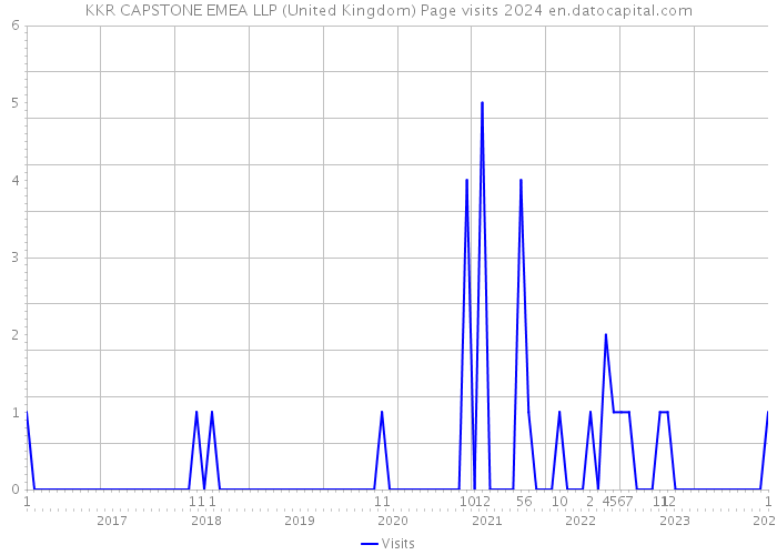 KKR CAPSTONE EMEA LLP (United Kingdom) Page visits 2024 