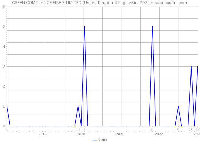 GREEN COMPLIANCE FIRE 3 LIMITED (United Kingdom) Page visits 2024 