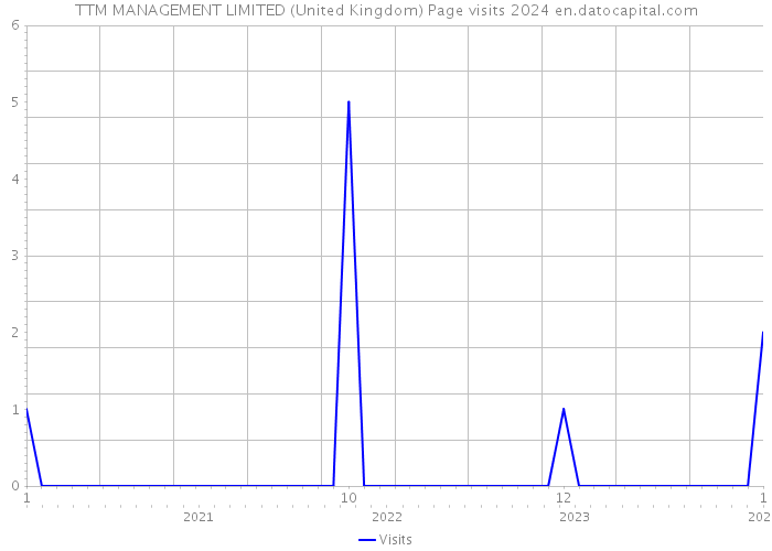TTM MANAGEMENT LIMITED (United Kingdom) Page visits 2024 