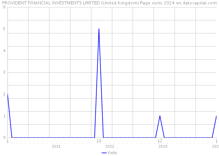 PROVIDENT FINANCIAL INVESTMENTS LIMITED (United Kingdom) Page visits 2024 