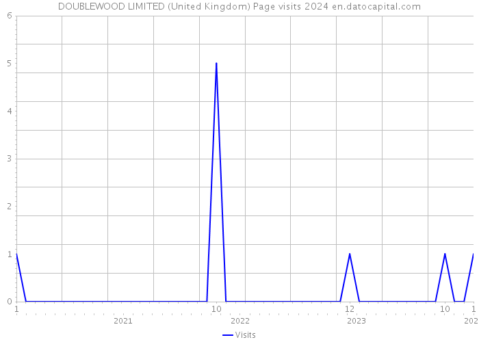 DOUBLEWOOD LIMITED (United Kingdom) Page visits 2024 