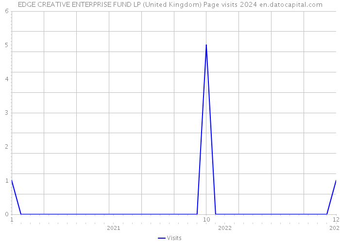 EDGE CREATIVE ENTERPRISE FUND LP (United Kingdom) Page visits 2024 