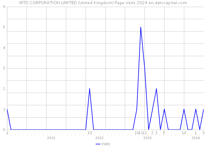 MTD CORPORATION LIMITED (United Kingdom) Page visits 2024 
