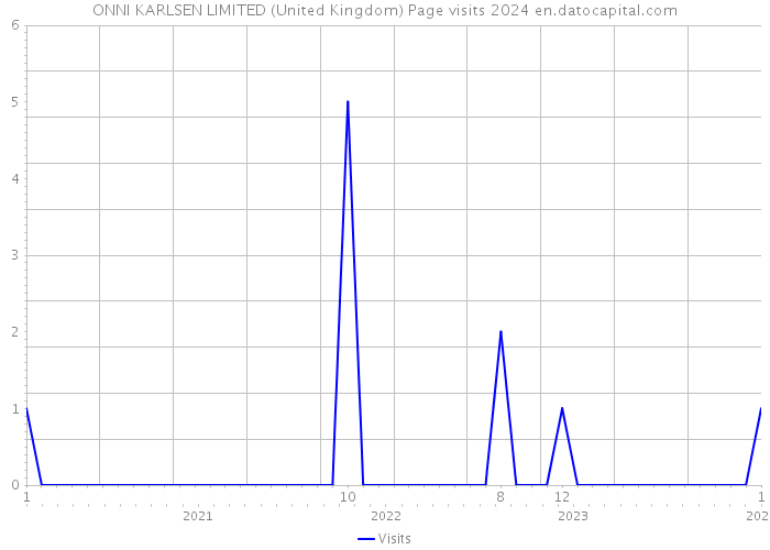 ONNI KARLSEN LIMITED (United Kingdom) Page visits 2024 