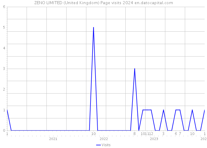 ZENO LIMITED (United Kingdom) Page visits 2024 