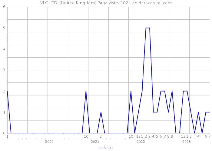 VLC LTD. (United Kingdom) Page visits 2024 