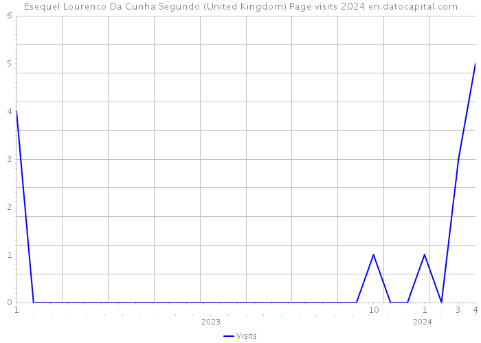 Esequel Lourenco Da Cunha Segundo (United Kingdom) Page visits 2024 