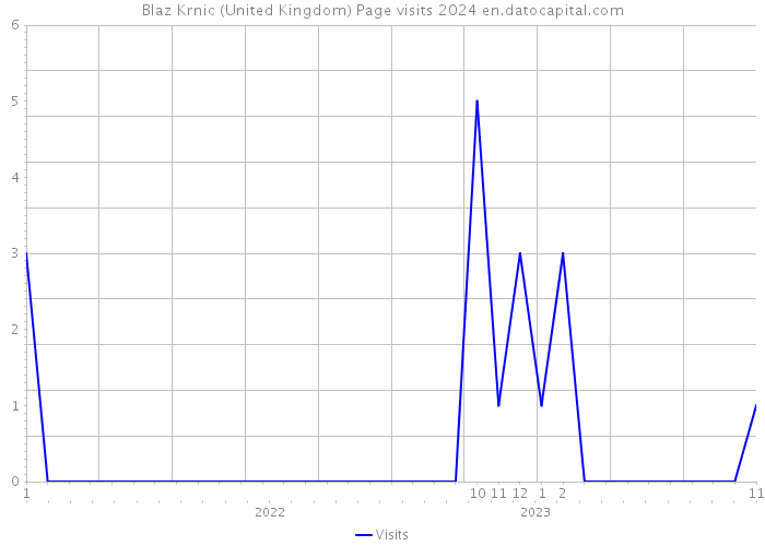 Blaz Krnic (United Kingdom) Page visits 2024 