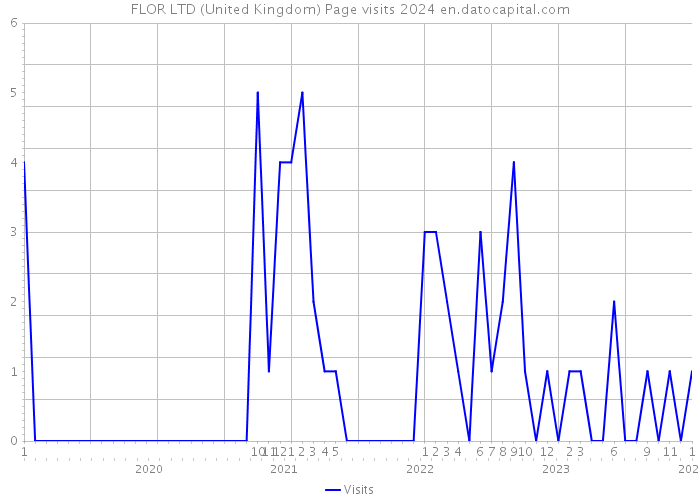 FLOR LTD (United Kingdom) Page visits 2024 