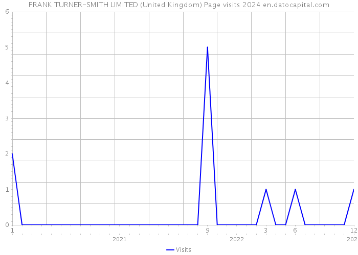 FRANK TURNER-SMITH LIMITED (United Kingdom) Page visits 2024 